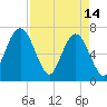 Jointer Island tide chart for Friday, April 14, 2023