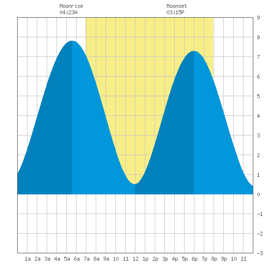 Jointer Island tide chart for Saturday, April 15, 2023