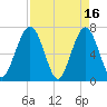 Jointer Island tide chart for Sunday, April 16, 2023