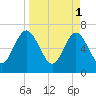 Jointer Island tide chart for Saturday, April 1, 2023