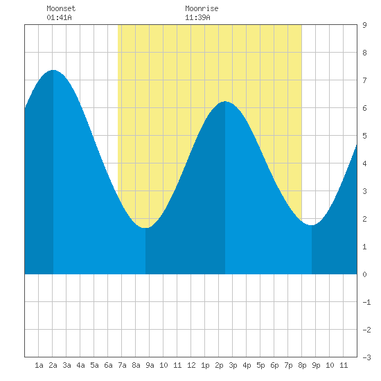 Jointer Island tide chart for Wednesday, April 26, 2023