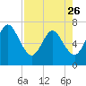 Jointer Island tide chart for Wednesday, April 26, 2023