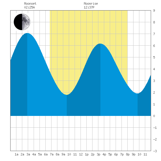 Jointer Island tide chart for Thursday, April 27, 2023