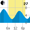 Jointer Island tide chart for Thursday, April 27, 2023