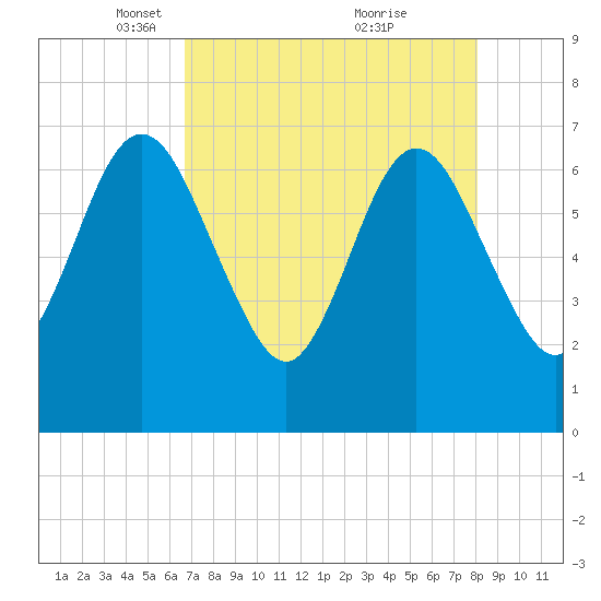 Jointer Island tide chart for Saturday, April 29, 2023