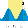 Jointer Island tide chart for Sunday, April 2, 2023