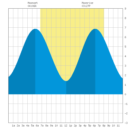 Jointer Island tide chart for Sunday, April 30, 2023