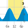 Jointer Island tide chart for Monday, April 3, 2023