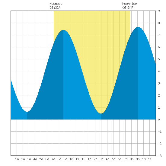 Jointer Island tide chart for Tuesday, April 4, 2023
