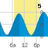Jointer Island tide chart for Wednesday, April 5, 2023