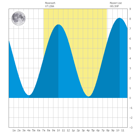 Jointer Island tide chart for Thursday, April 6, 2023