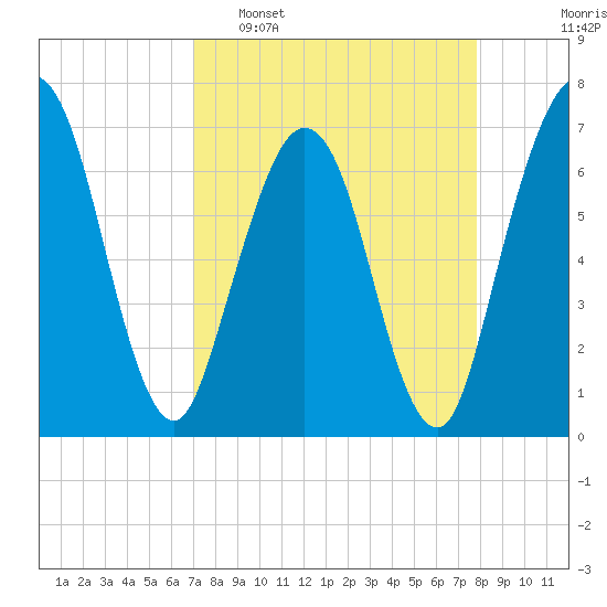 Jointer Island tide chart for Sunday, April 9, 2023