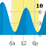 Jointer Island tide chart for Wednesday, May 10, 2023