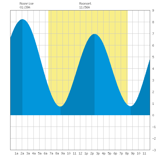 Jointer Island tide chart for Thursday, May 11, 2023