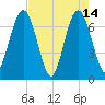 Jointer Island tide chart for Sunday, May 14, 2023