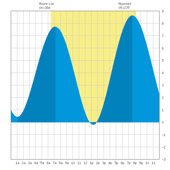 Jointer Island tide chart for Tuesday, May 16, 2023