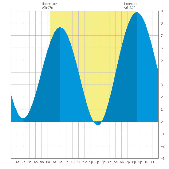 Jointer Island tide chart for Wednesday, May 17, 2023