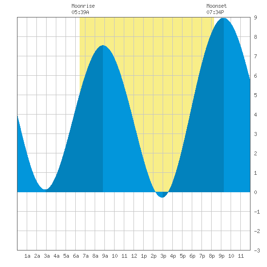 Jointer Island tide chart for Thursday, May 18, 2023