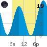 Jointer Island tide chart for Friday, May 19, 2023