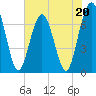 Jointer Island tide chart for Saturday, May 20, 2023