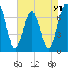 Jointer Island tide chart for Sunday, May 21, 2023