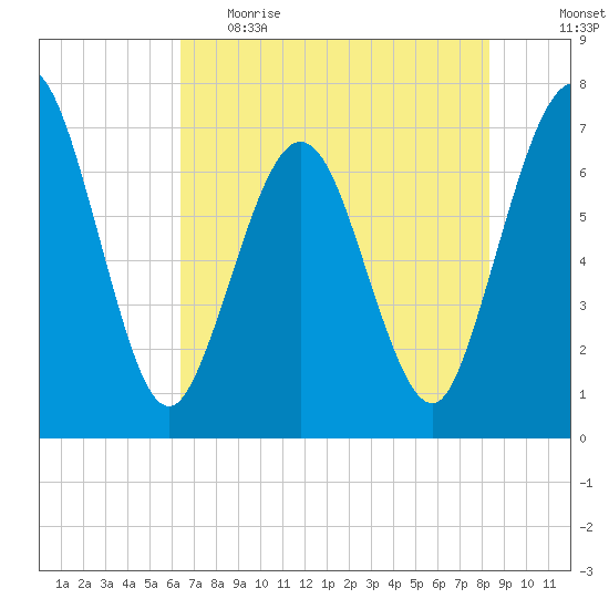 Jointer Island tide chart for Monday, May 22, 2023