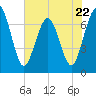 Jointer Island tide chart for Monday, May 22, 2023