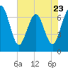 Jointer Island tide chart for Tuesday, May 23, 2023