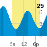 Jointer Island tide chart for Thursday, May 25, 2023
