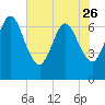 Jointer Island tide chart for Friday, May 26, 2023