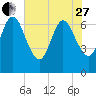 Jointer Island tide chart for Saturday, May 27, 2023