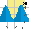 Jointer Island tide chart for Monday, May 29, 2023