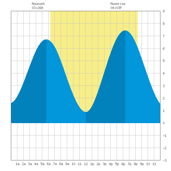 Jointer Island tide chart for Tuesday, May 30, 2023