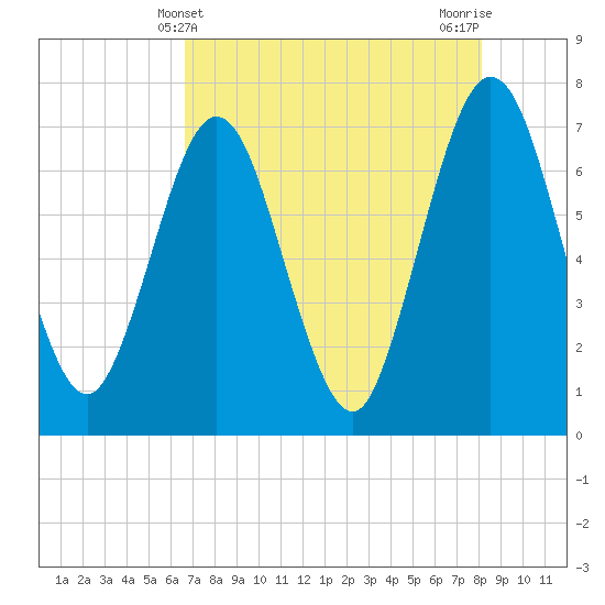 Jointer Island tide chart for Wednesday, May 3, 2023