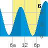 Jointer Island tide chart for Saturday, May 6, 2023