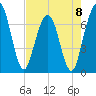Jointer Island tide chart for Monday, May 8, 2023