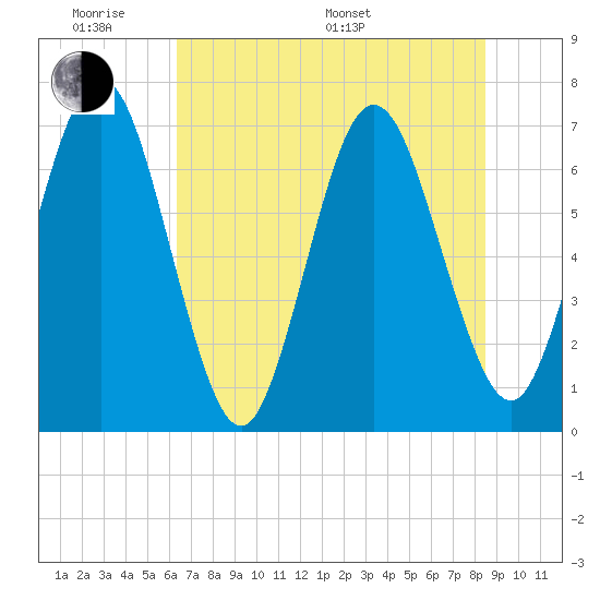 Jointer Island tide chart for Saturday, June 10, 2023