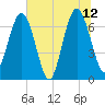 Jointer Island tide chart for Monday, June 12, 2023