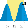 Jointer Island tide chart for Tuesday, June 13, 2023