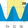 Jointer Island tide chart for Tuesday, June 20, 2023