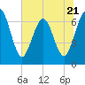 Jointer Island tide chart for Wednesday, June 21, 2023
