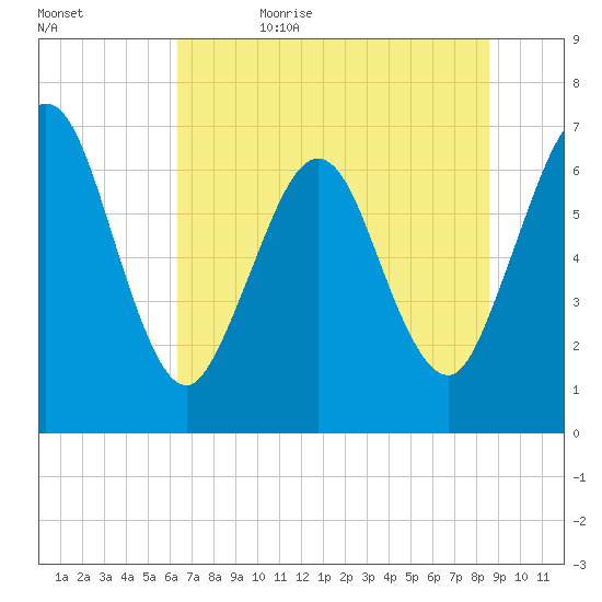 Jointer Island tide chart for Thursday, June 22, 2023