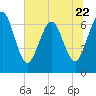 Jointer Island tide chart for Thursday, June 22, 2023