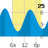 Jointer Island tide chart for Sunday, June 25, 2023