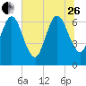 Jointer Island tide chart for Monday, June 26, 2023