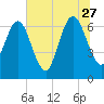 Jointer Island tide chart for Tuesday, June 27, 2023