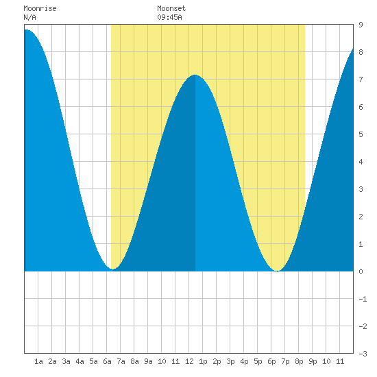 Jointer Island tide chart for Wednesday, June 7, 2023