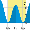 Jointer Island tide chart for Wednesday, June 7, 2023