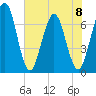 Jointer Island tide chart for Thursday, June 8, 2023