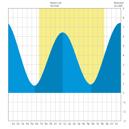Jointer Island tide chart for Thursday, July 20, 2023